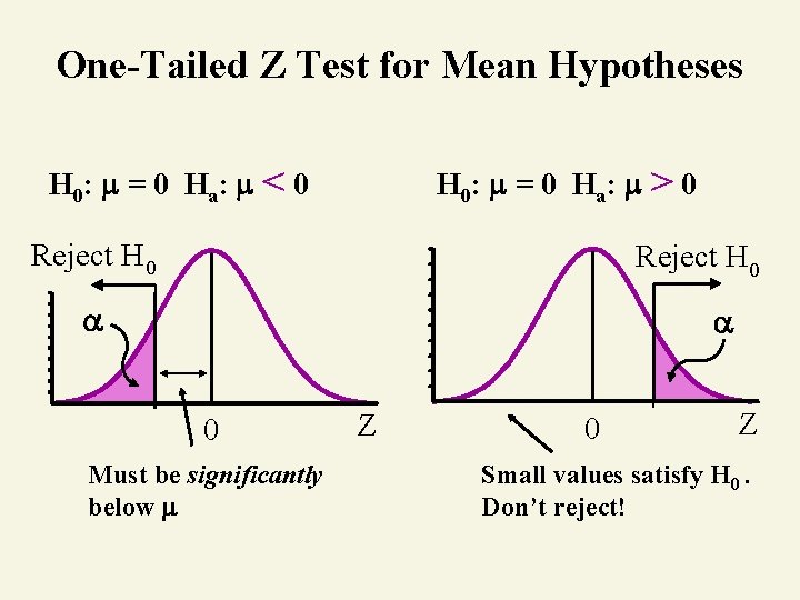 One-Tailed Z Test for Mean Hypotheses H 0: = 0 Ha: < 0 H