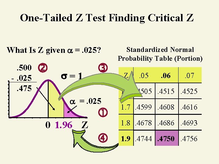 One-Tailed Z Test Finding Critical Z What Is Z given =. 025? . 500