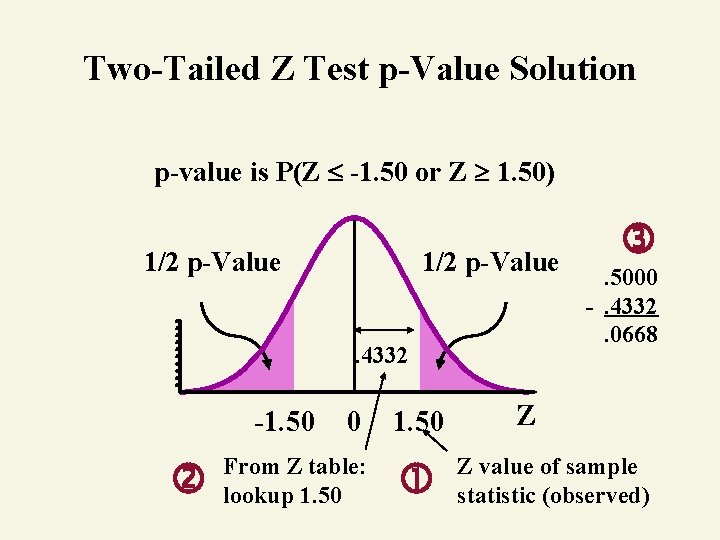 Two-Tailed Z Test p-Value Solution p-value is P(Z -1. 50 or Z 1. 50)