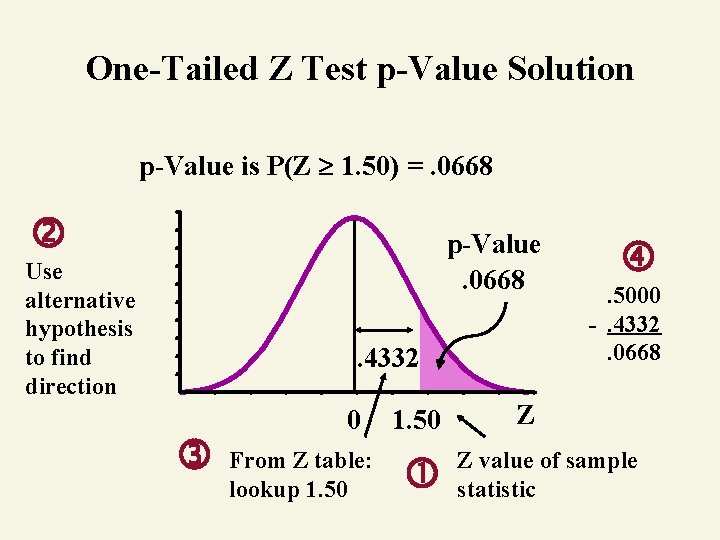 One-Tailed Z Test p-Value Solution p-Value is P(Z 1. 50) =. 0668 p-Value. 0668