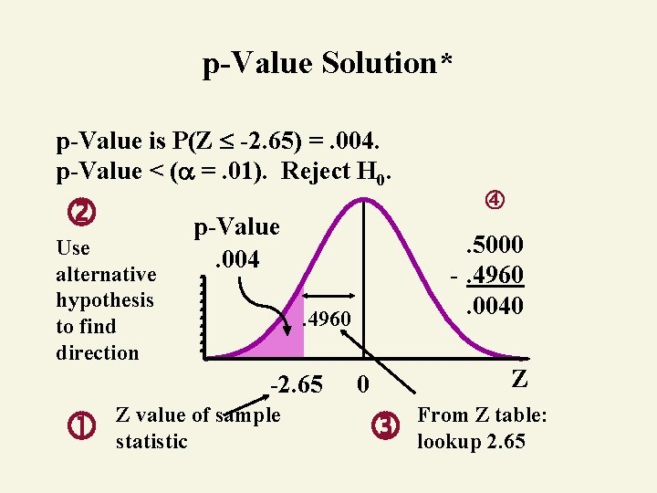 p-Value Solution* p-Value is P(Z -2. 65) =. 004. p-Value < ( =. 01).