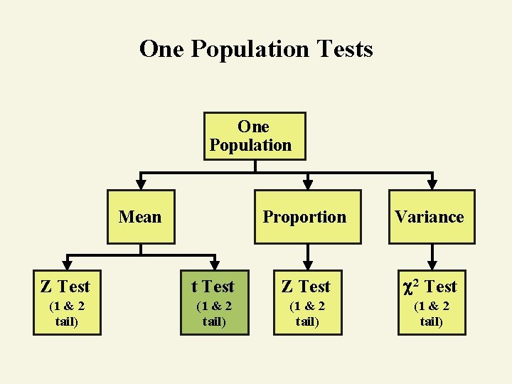 One Population Tests One Population Mean Proportion Variance Z Test t Test Z Test