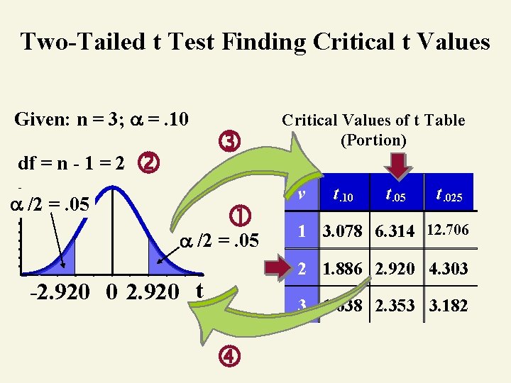 Two-Tailed t Test Finding Critical t Values Given: n = 3; =. 10 df