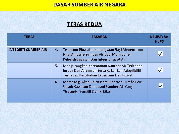 DASAR SUMBER AIR NEGARA TERAS KEDUA TERAS INTEGRITI SUMBER AIR SASARAN 4. Tetapkan Piawaian