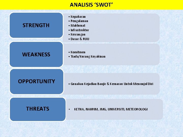 ANALISIS ‘SWOT’ STRENGTH WEAKNESS OPPORTUNITY THREATS • Kepakaran • Pengalaman • Maklumat • Infrastruktur