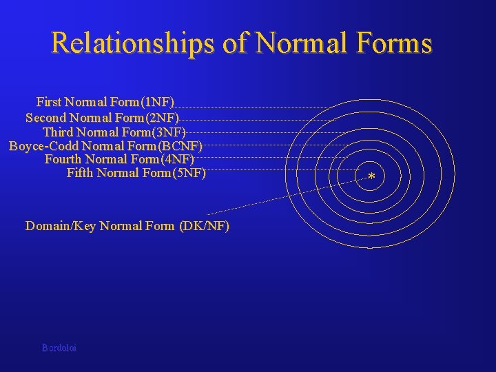 Relationships of Normal Forms First Normal Form(1 NF) Second Normal Form(2 NF) Third Normal