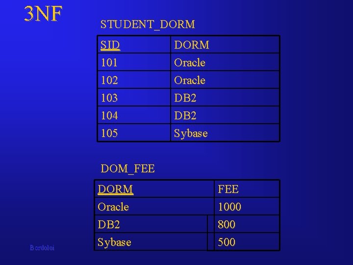 3 NF STUDENT_DORM SID 101 102 103 DORM Oracle DB 2 104 105 DB