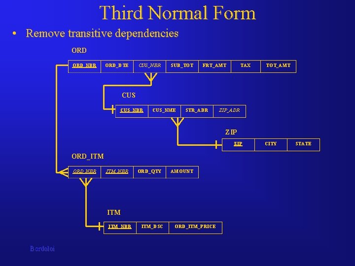 Third Normal Form • Remove transitive dependencies ORD_NBR ORD_DTE CUS_NBR SUB_TOT FRT_AMT TAX TOT_AMT Third Normal Form • Remove transitive dependencies ORD_NBR ORD_DTE CUS_NBR SUB_TOT FRT_AMT TAX TOT_AMT