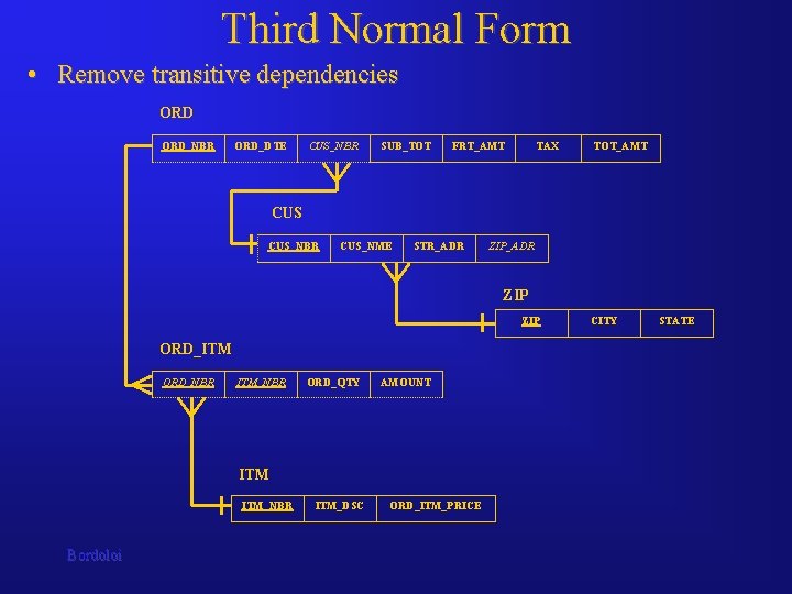 Third Normal Form • Remove transitive dependencies ORD_NBR ORD_DTE CUS_NBR SUB_TOT FRT_AMT TAX TOT_AMT