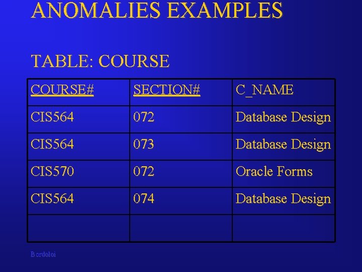ANOMALIES EXAMPLES TABLE: COURSE# SECTION# C_NAME CIS 564 072 Database Design CIS 564 073 ANOMALIES EXAMPLES TABLE: COURSE# SECTION# C_NAME CIS 564 072 Database Design CIS 564 073