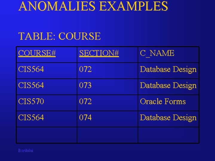 ANOMALIES EXAMPLES TABLE: COURSE# SECTION# C_NAME CIS 564 072 Database Design CIS 564 073