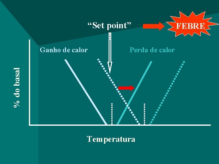 “Set point” Perda de calor % do basal Ganho de calor Temperatura FEBRE 