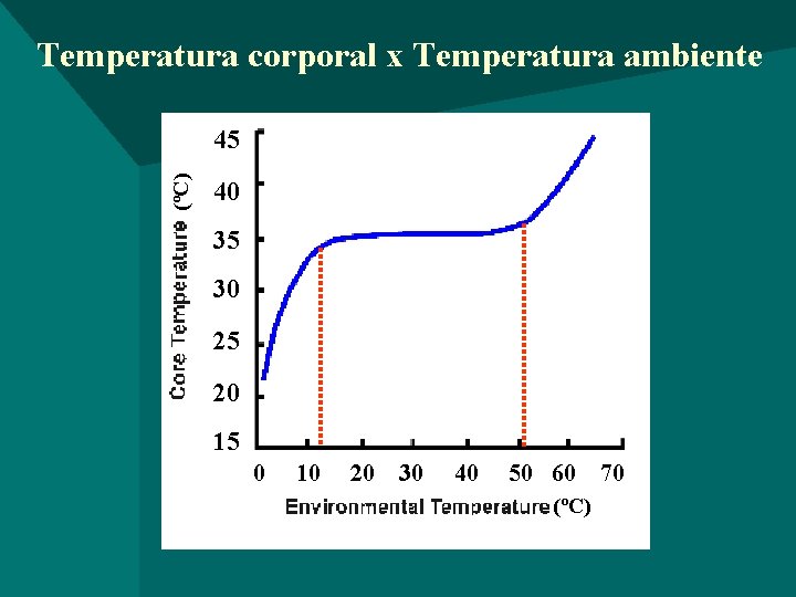 Temperatura corporal x Temperatura ambiente (ºC) 45 40 35 30 25 20 15 0