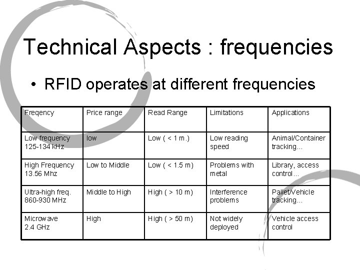 Technical Aspects : frequencies • RFID operates at different frequencies Freqency Price range Read