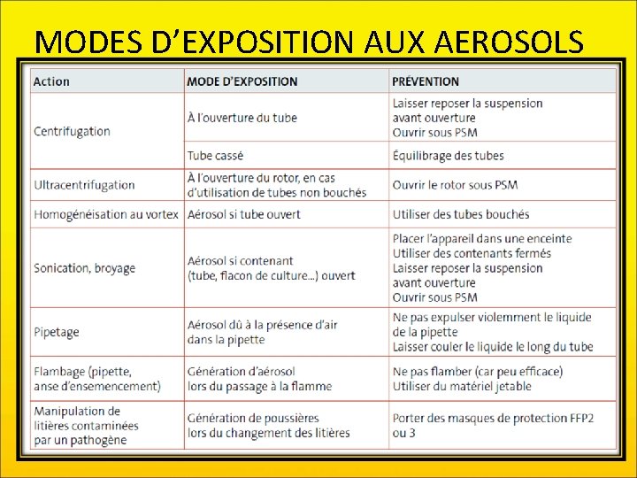 MODES D’EXPOSITION AUX AEROSOLS 