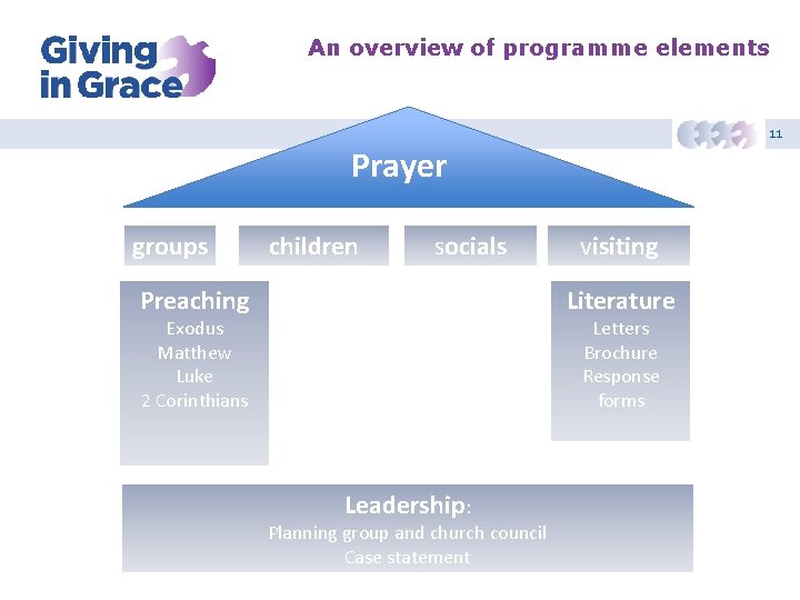 An overview of programme elements 11 Prayer groups children socials Preaching visiting Literature Exodus