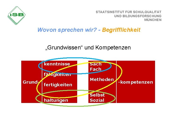 STAATSINSTITUT FÜR SCHULQUALITÄT UND BILDUNGSFORSCHUNG MÜNCHEN Wovon sprechen wir? - Begrifflichkeit „Grundwissen“ und Kompetenzen