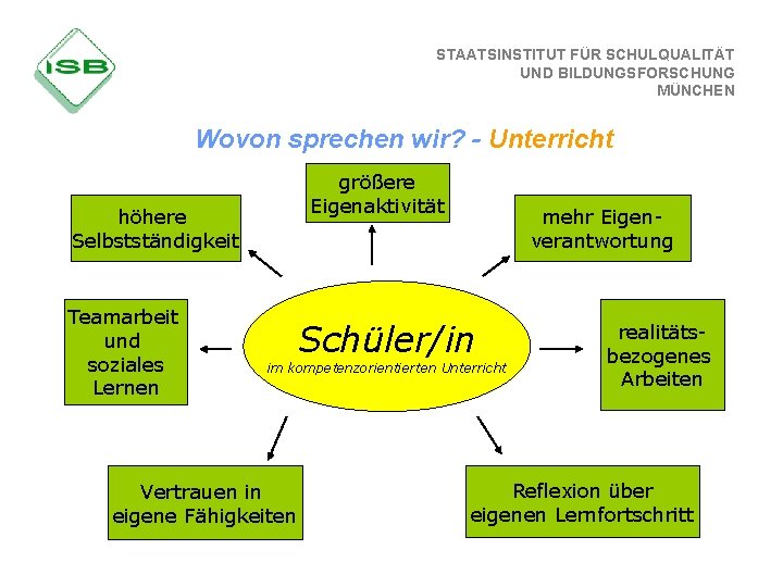 STAATSINSTITUT FÜR SCHULQUALITÄT UND BILDUNGSFORSCHUNG MÜNCHEN Wovon sprechen wir? - Unterricht größere Eigenaktivität höhere