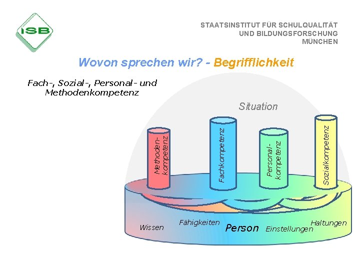 STAATSINSTITUT FÜR SCHULQUALITÄT UND BILDUNGSFORSCHUNG MÜNCHEN Wovon sprechen wir? - Begrifflichkeit Fach-, Sozial-, Personal-