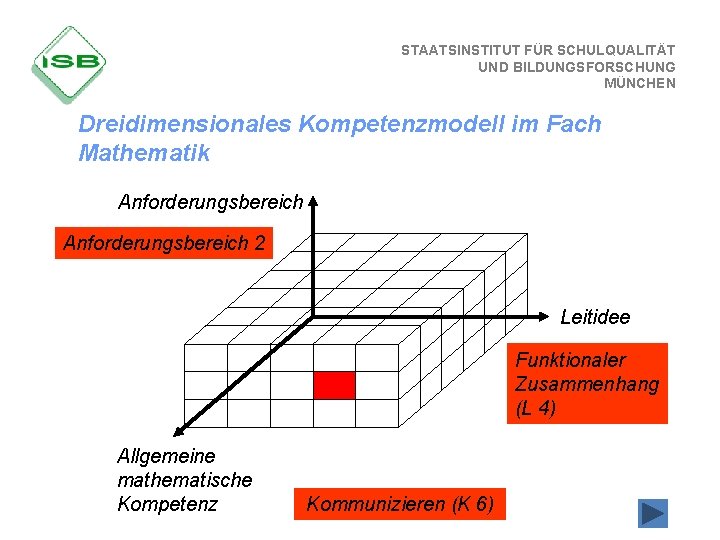 STAATSINSTITUT FÜR SCHULQUALITÄT UND BILDUNGSFORSCHUNG MÜNCHEN Dreidimensionales Kompetenzmodell im Fach Mathematik Anforderungsbereich 2 Leitidee