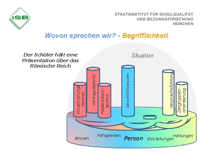 STAATSINSTITUT FÜR SCHULQUALITÄT UND BILDUNGSFORSCHUNG MÜNCHEN Wovon sprechen wir? - Begrifflichkeit Wissen Fähigkeiten Person