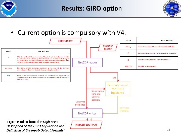 Results: GIRO option • Current option is compulsory with V 4. Figure is taken