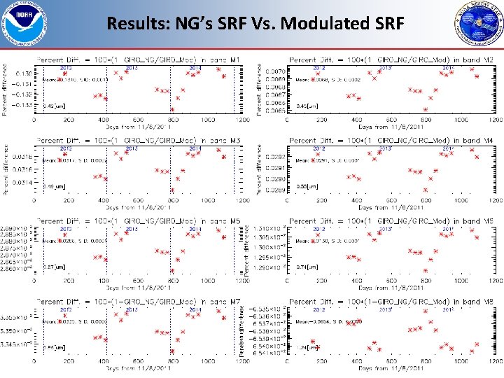 Results: NG’s SRF Vs. Modulated SRF 15 