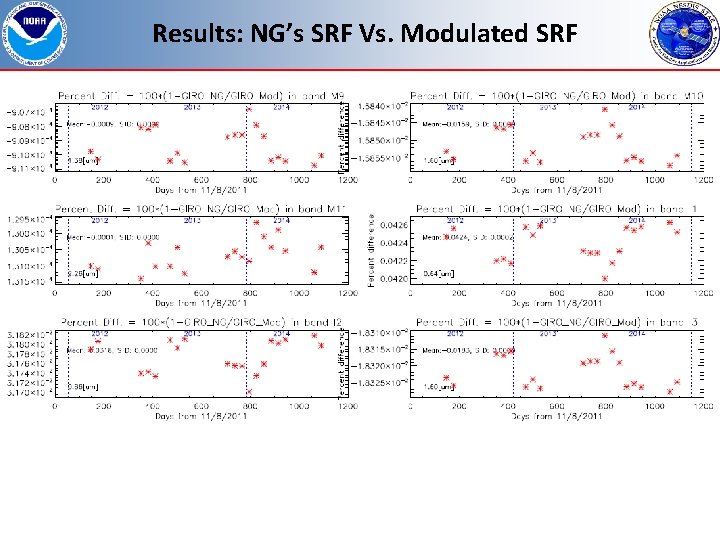 Results: NG’s SRF Vs. Modulated SRF 16 