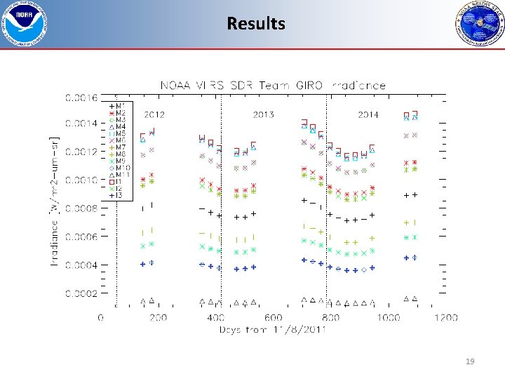 Results 19 