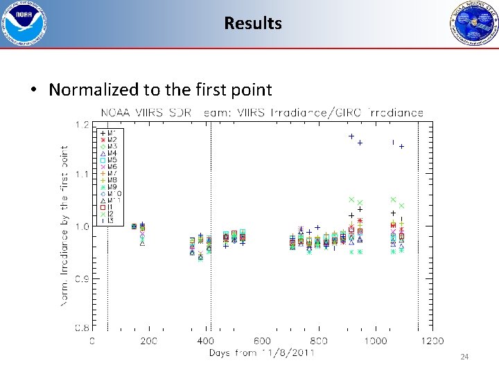 Results • Normalized to the first point 24 
