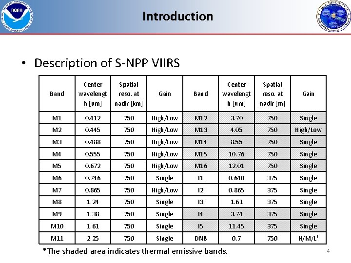 Introduction • Description of S-NPP VIIRS Band Center wavelengt h [um] Spatial reso. at