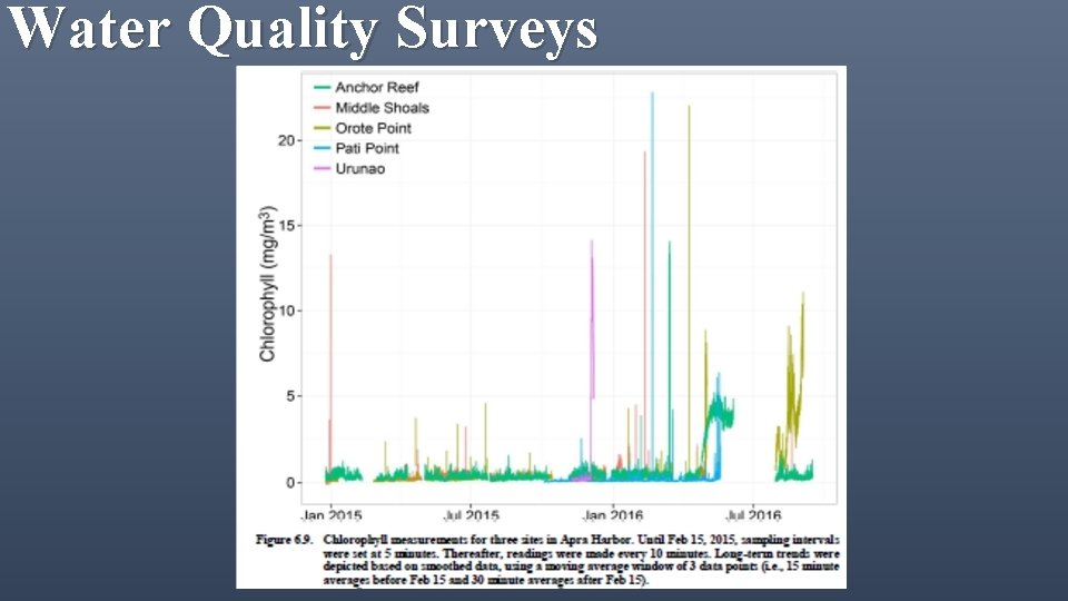 Water Quality Surveys 