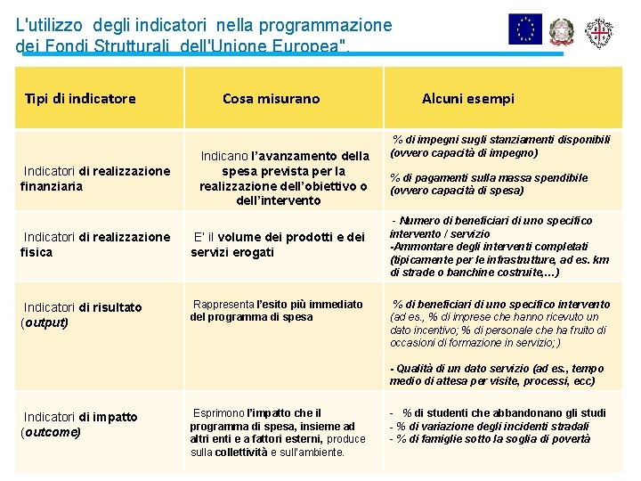 L'utilizzo degli indicatori nella programmazione dei Fondi Strutturali dell'Unione Europea". Tipi di indicatore Indicatori