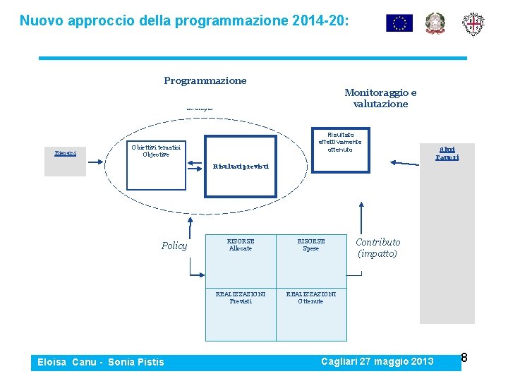 Nuovo approccio della programmazione 2014 -20: Programmazione e Monitoraggio e valutazione Strategia Bisogni Risultato