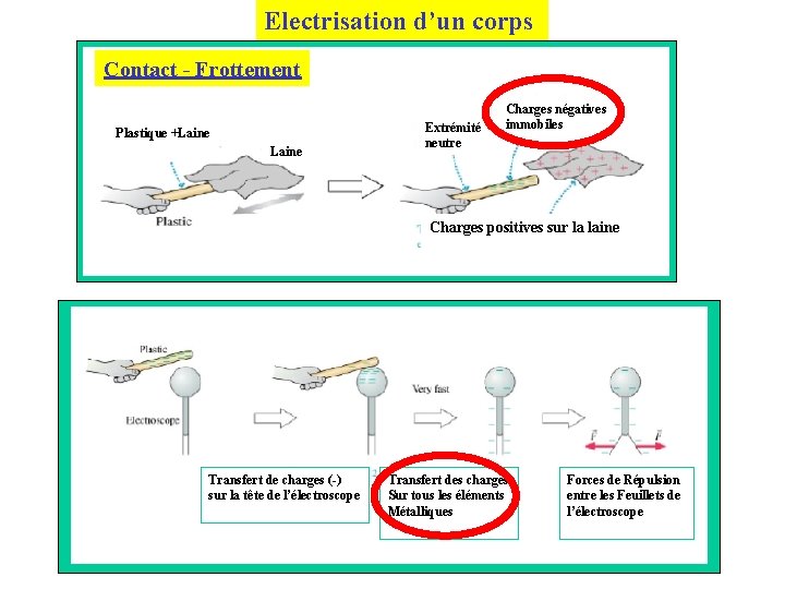 Electrisation d’un corps Contact - Frottement Plastique +Laine Extrémité neutre Charges négatives immobiles Charges