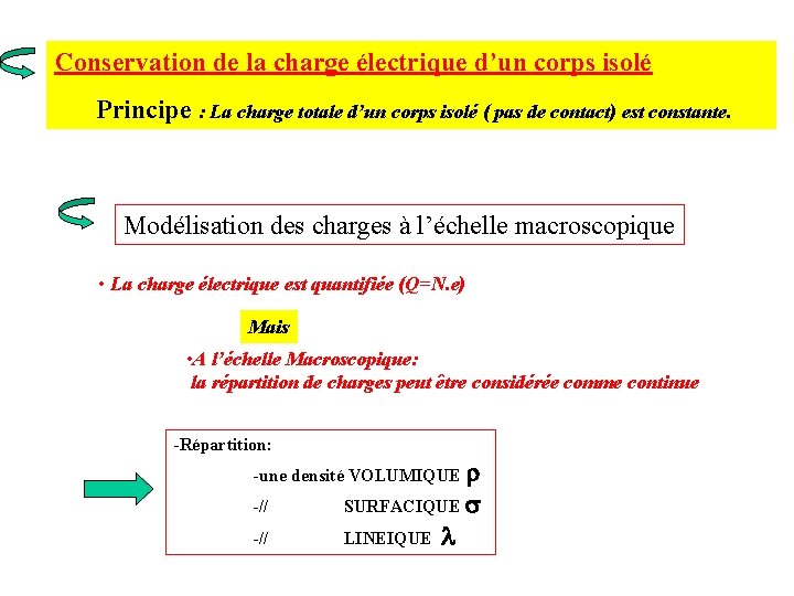 Conservation de la charge électrique d’un corps isolé Principe : La charge totale d’un