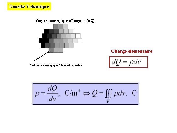 Densité Volumique Corps macroscopique (Charge totale Q) Charge élémentaire Volume mésoscopique (élémentaire) (dv) 