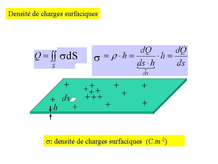 Densité de charges surfaciques sd. S s s: densité de charges surfaciques (C. m-2)