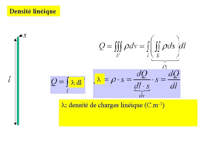 Densité linéique l dl l l: densité de charges linéique (C. m-1) 