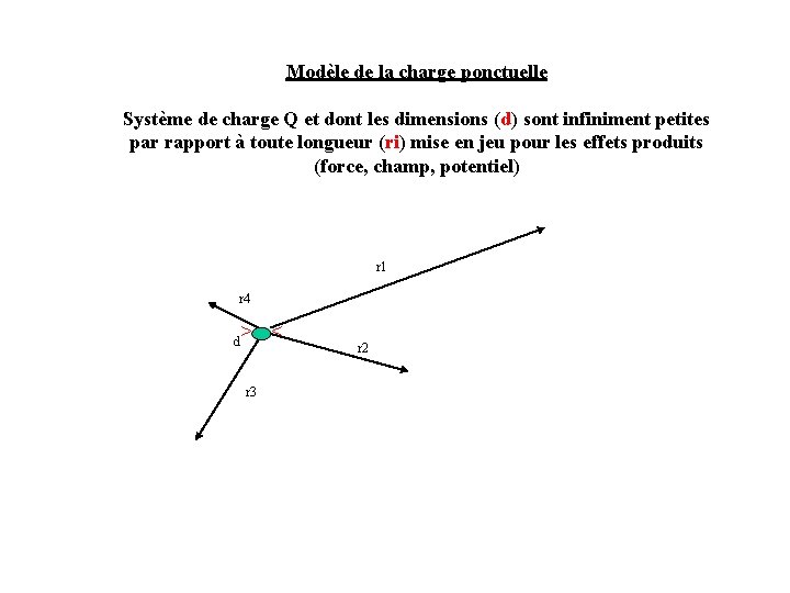 Modèle de la charge ponctuelle Système de charge Q et dont les dimensions (d)