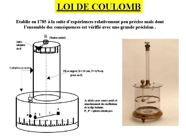 LOI DE COULOMB Etablie en 1785 à la suite d’expériences relativement peu précise mais