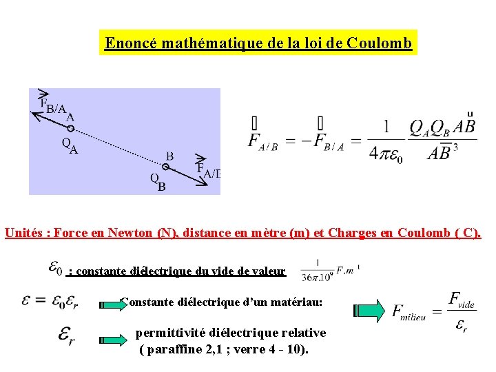 Enoncé mathématique de la loi de Coulomb Unités : Force en Newton (N), distance