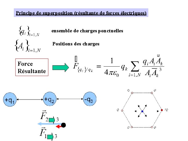 Principe de superposition (résultante de forces électriques) ensemble de charges ponctuelles Positions des charges