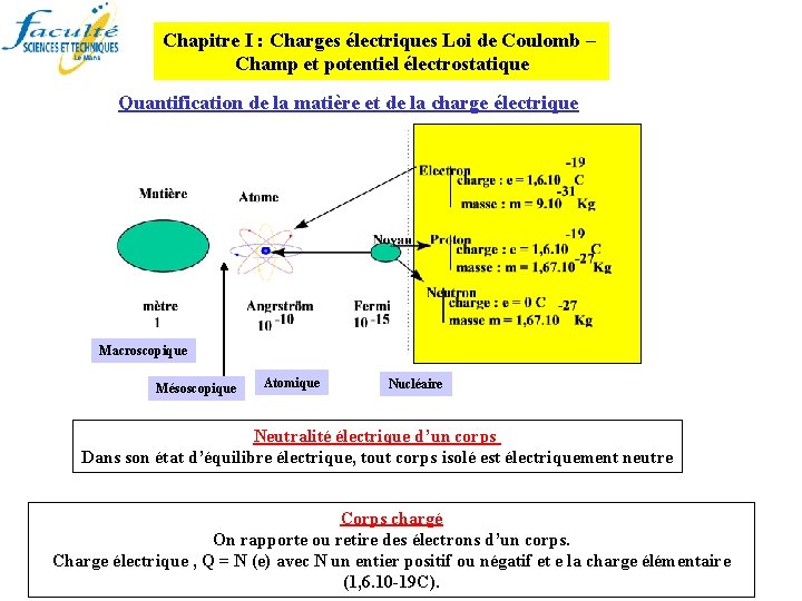 Chapitre I : Charges électriques Loi de Coulomb – Champ et potentiel électrostatique Quantification