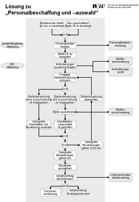 Lösung zu „Personalbeschaffung und –auswahl“ Bestehende Stelle Neu geschaffene ist neu zu besetzen Stelle