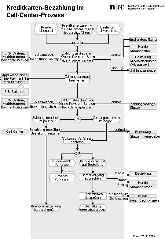 Kreditkarten-Bezahlung im Call-Center-Prozess Kreditkartenzahlung im Call-Center-Prozess ist durchzuführen Kunde ist erfasst Bestellung ist vorerfasst