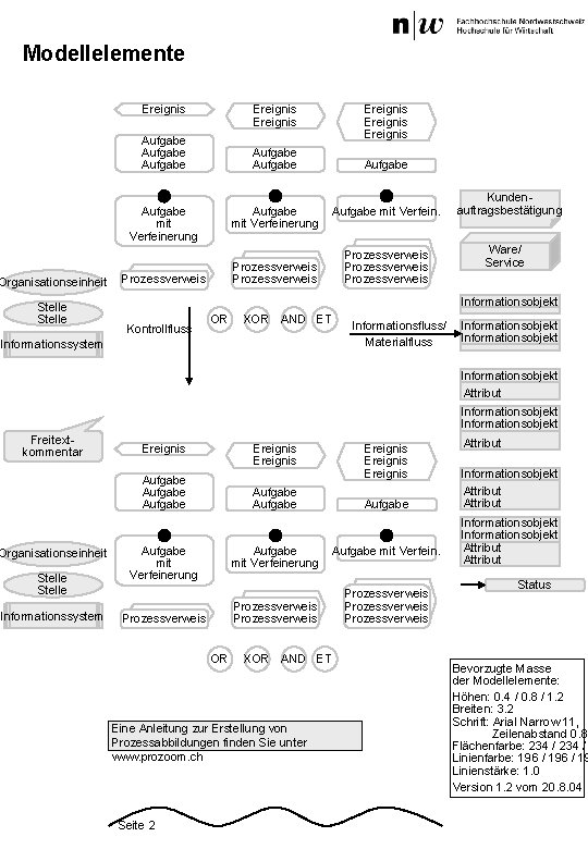 Modellelemente Ereignis Aufgabe Aufgabe mit Verfeinerung Organisationseinheit Stelle Aufgabe mit Verfein. Prozessverweis Prozessverweis Kontrollfluss