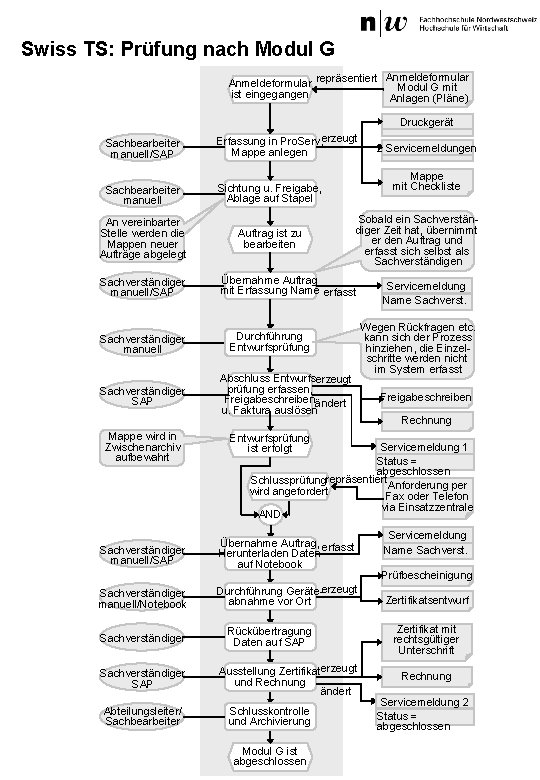 Swiss TS: Prüfung nach Modul G Anmeldeformular ist eingegangen repräsentiert Anmeldeformular Modul G mit