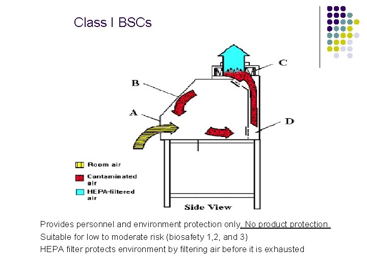 Class I BSCs Provides personnel and environment protection only. No product protection. Suitable for