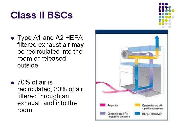 Class II BSCs l Type A 1 and A 2 HEPA filtered exhaust air